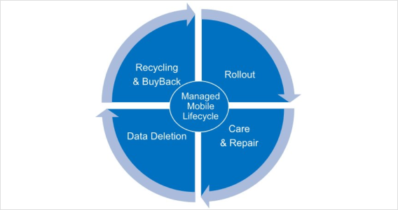 managed mobile lifecycle